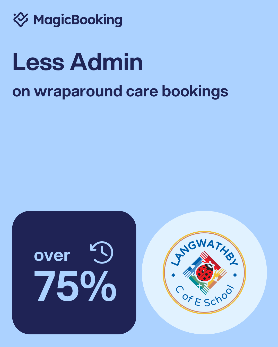 Infographic showing a UK primary school reduced wraparound care admin by over 75% using MagicBooking’s wraparound care booking system.